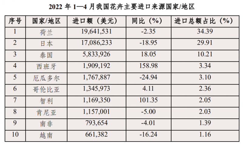 表4 2022 年 1-4 月我國花卉主要進口來源國家和地區